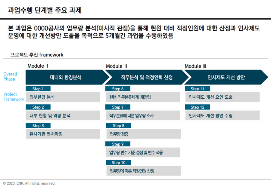 [HRM/인력산정] 2020 0000공사 직무분석을 통한 적정인력 산정 및 인사제도 개선 컨설팅